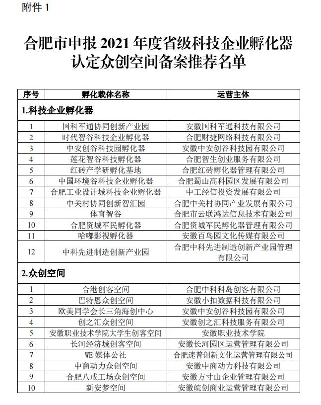 合肥市科技企業孵化器認定眾創空間備案名單公示