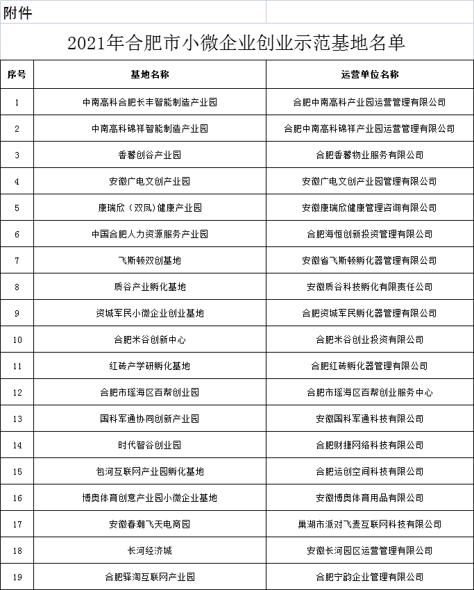 合肥市小微企業創業示范基地名單公布