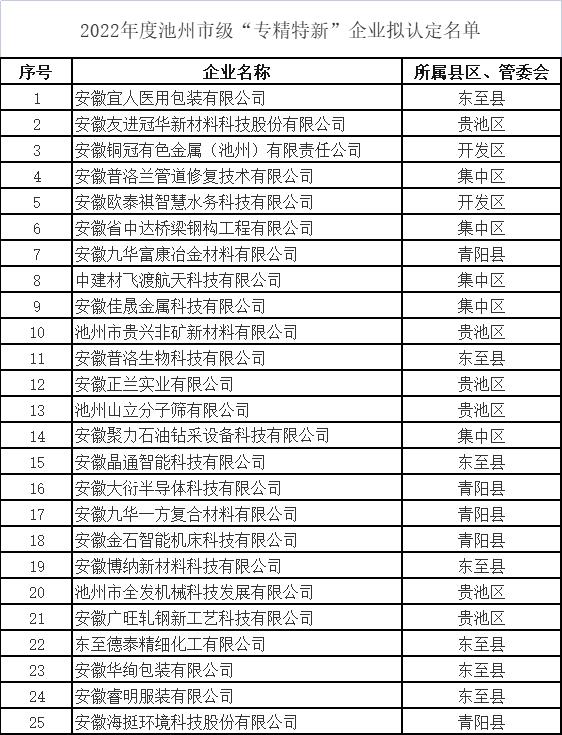 2022年度池州市級“專精特新”企業擬認定名單