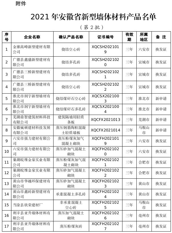 關于確認2021年安徽省新型墻體材料產品（第2批）的通知