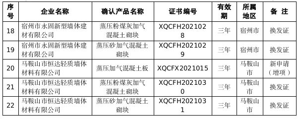 關于確認2021年安徽省新型墻體材料產品（第2批）