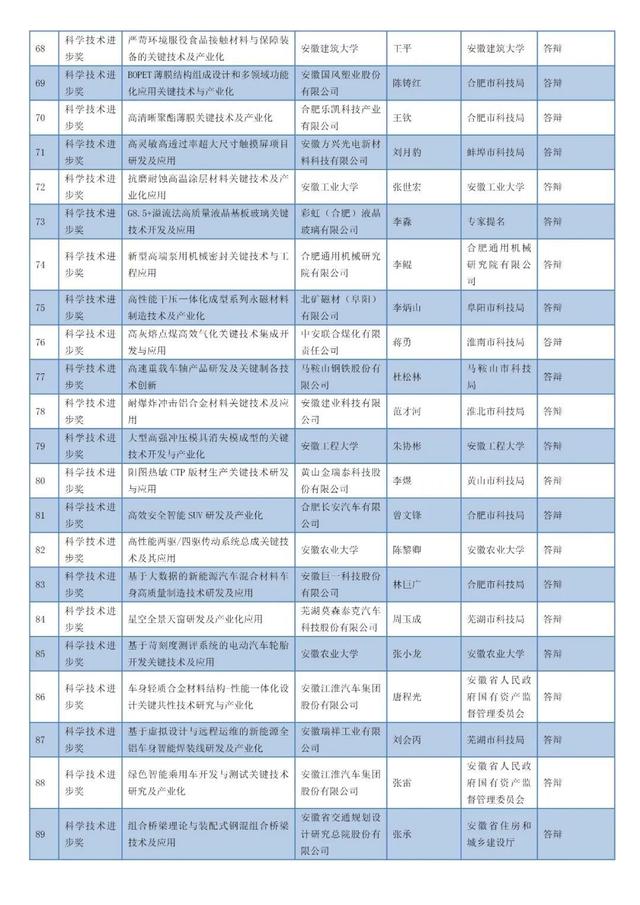 安徽省科學(xué)技術(shù)獎名單