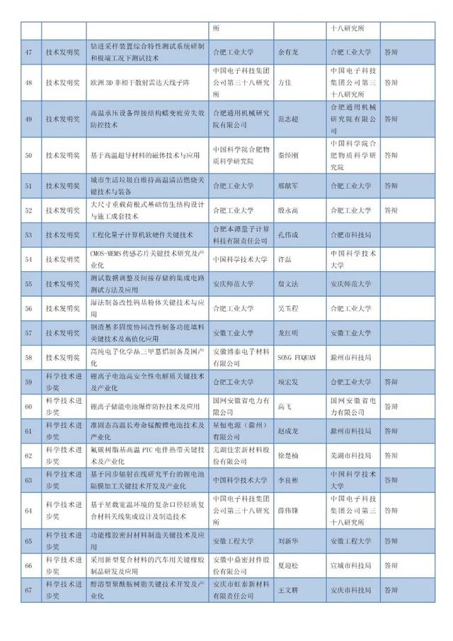 安徽省科學(xué)技術(shù)獎名單