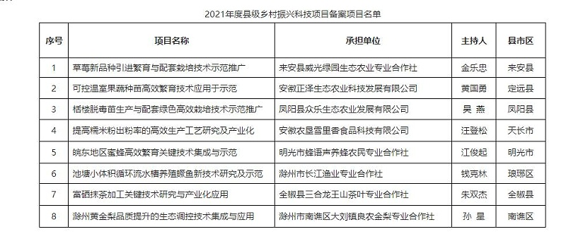 2021年度縣級鄉村振興科技項目備案項目名單