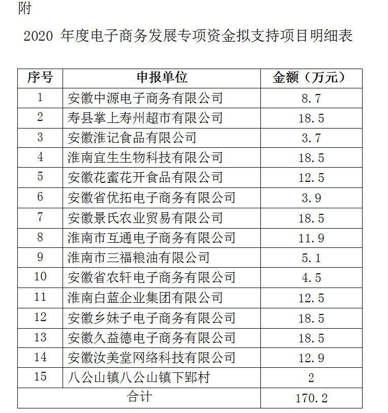 2020淮南市級電子商務發展專項資金公示