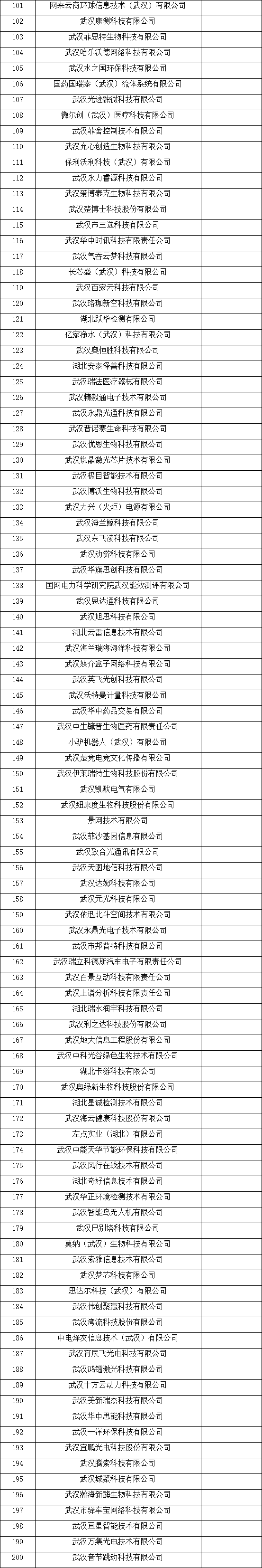 武漢市瞪羚企業名單