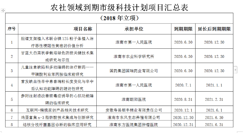 淮南市農村和社會發展領域科技計劃項目驗收