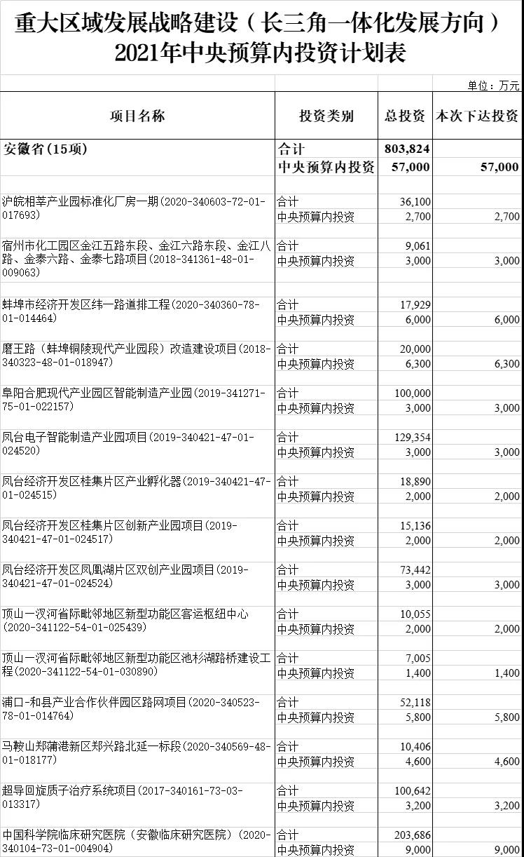 附件-重大區域發展戰略建設（長三角一體化發展方向）2021年中央預算內投資計劃