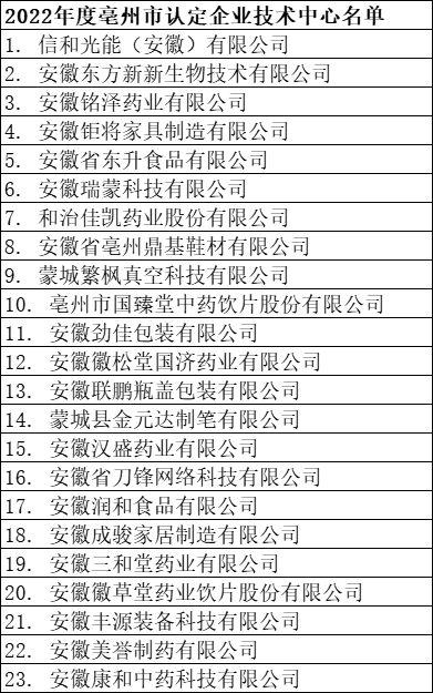 2022年度亳州市認定企業技術中心名單