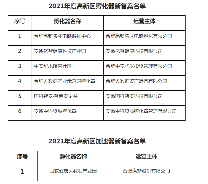 合肥高新區科技創新孵化載體備案名單