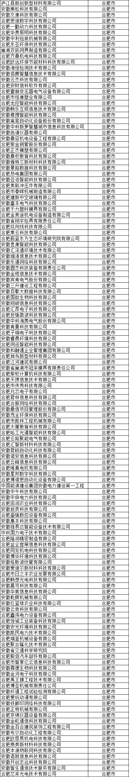 合肥市高新技術企業公示