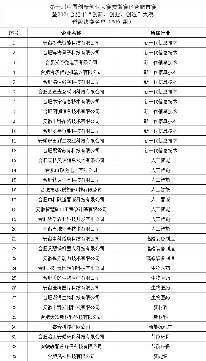 2021合肥市創新創業創造大賽晉級決賽企業名單