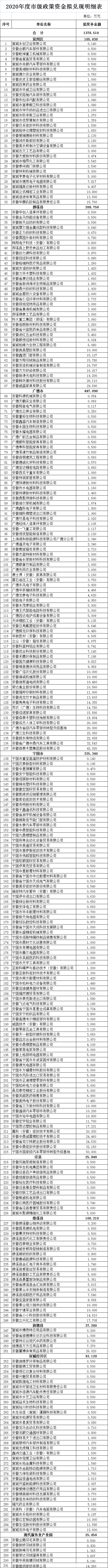 宣城市撥付2020年市級外貿口岸政策資金